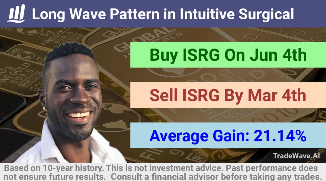 trade seasonals is a Seasonal Analytics Environment that helps inestors and traders find and analyze patterns based on time of the year. this is done by testing a date range for a financial instrument. Algoirthm also finds the top 10 opportunities daily. tradewave.ai