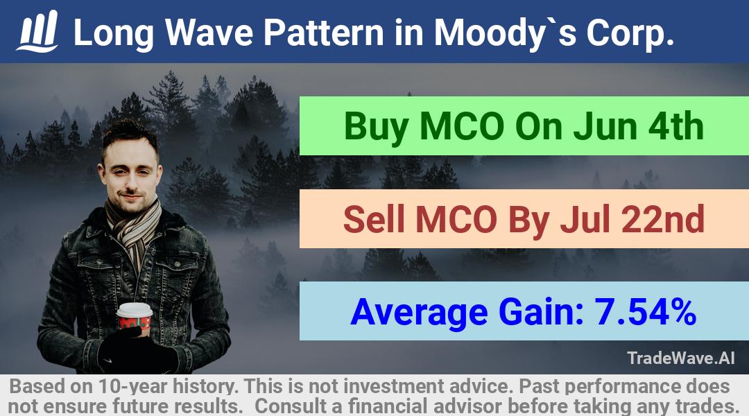 trade seasonals is a Seasonal Analytics Environment that helps inestors and traders find and analyze patterns based on time of the year. this is done by testing a date range for a financial instrument. Algoirthm also finds the top 10 opportunities daily. tradewave.ai