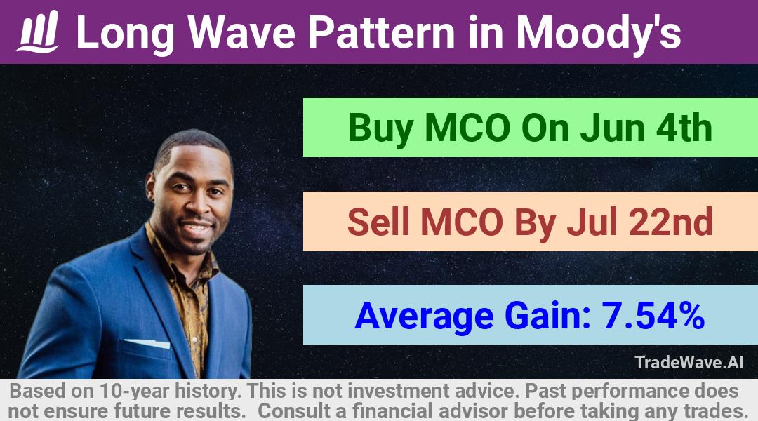 trade seasonals is a Seasonal Analytics Environment that helps inestors and traders find and analyze patterns based on time of the year. this is done by testing a date range for a financial instrument. Algoirthm also finds the top 10 opportunities daily. tradewave.ai