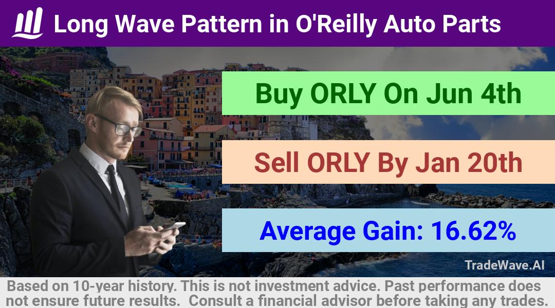 trade seasonals is a Seasonal Analytics Environment that helps inestors and traders find and analyze patterns based on time of the year. this is done by testing a date range for a financial instrument. Algoirthm also finds the top 10 opportunities daily. tradewave.ai