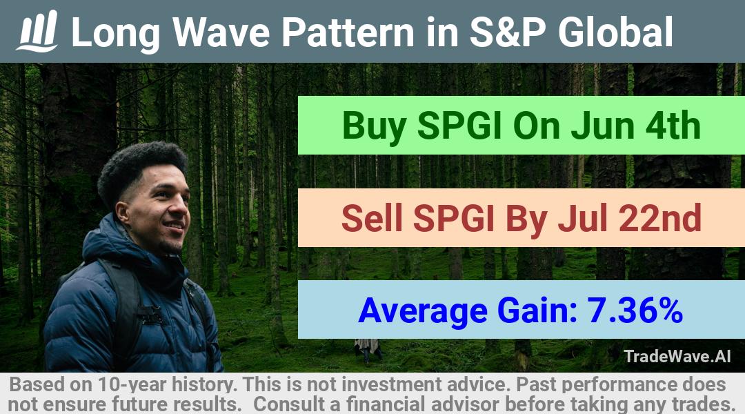 trade seasonals is a Seasonal Analytics Environment that helps inestors and traders find and analyze patterns based on time of the year. this is done by testing a date range for a financial instrument. Algoirthm also finds the top 10 opportunities daily. tradewave.ai