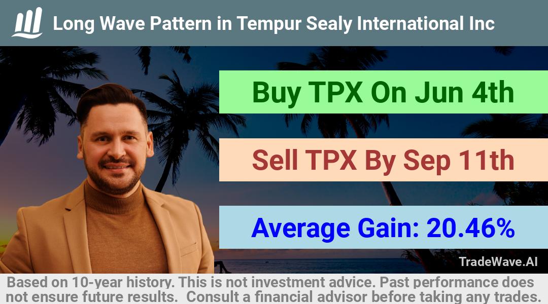 trade seasonals is a Seasonal Analytics Environment that helps inestors and traders find and analyze patterns based on time of the year. this is done by testing a date range for a financial instrument. Algoirthm also finds the top 10 opportunities daily. tradewave.ai