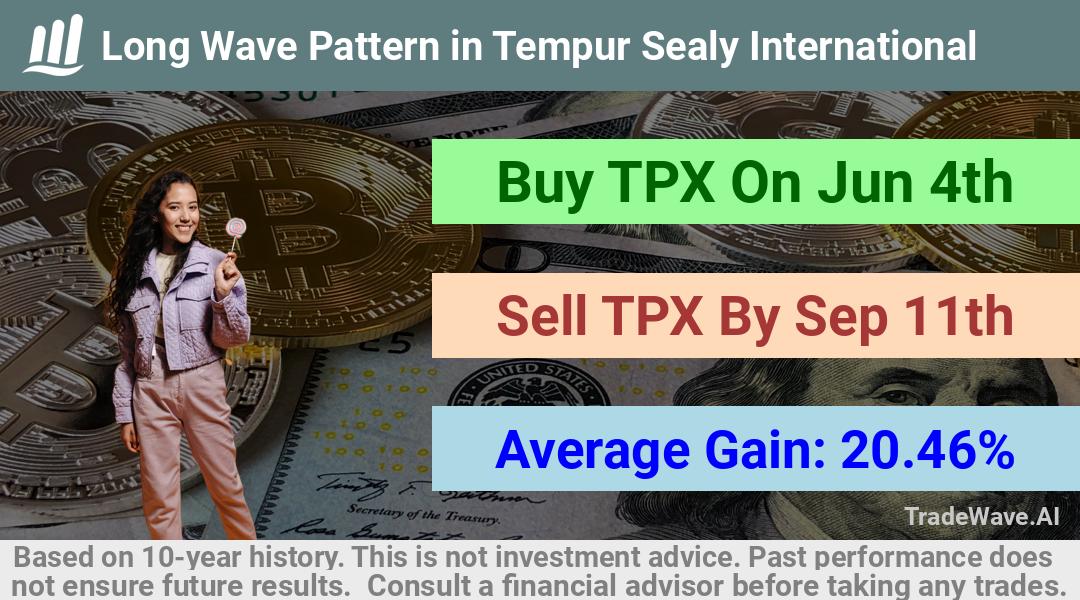 trade seasonals is a Seasonal Analytics Environment that helps inestors and traders find and analyze patterns based on time of the year. this is done by testing a date range for a financial instrument. Algoirthm also finds the top 10 opportunities daily. tradewave.ai