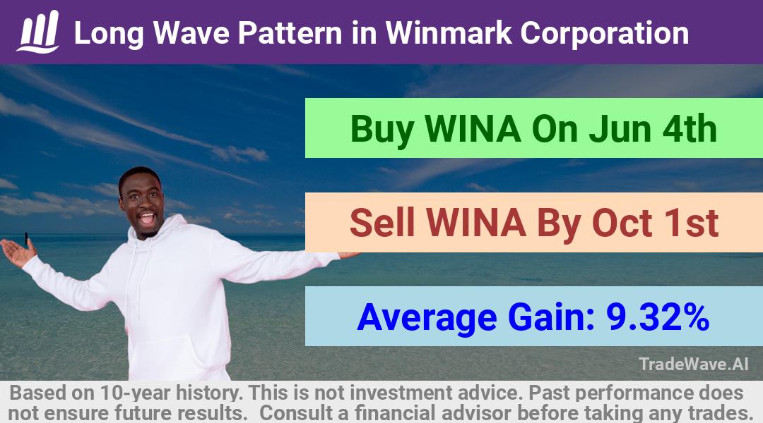 trade seasonals is a Seasonal Analytics Environment that helps inestors and traders find and analyze patterns based on time of the year. this is done by testing a date range for a financial instrument. Algoirthm also finds the top 10 opportunities daily. tradewave.ai