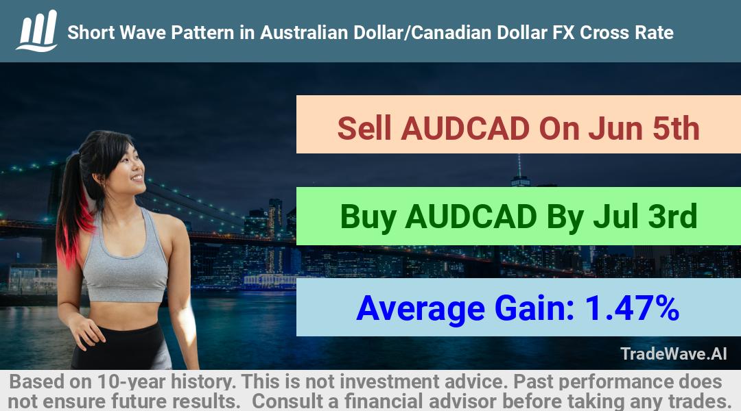 trade seasonals is a Seasonal Analytics Environment that helps inestors and traders find and analyze patterns based on time of the year. this is done by testing a date range for a financial instrument. Algoirthm also finds the top 10 opportunities daily. tradewave.ai