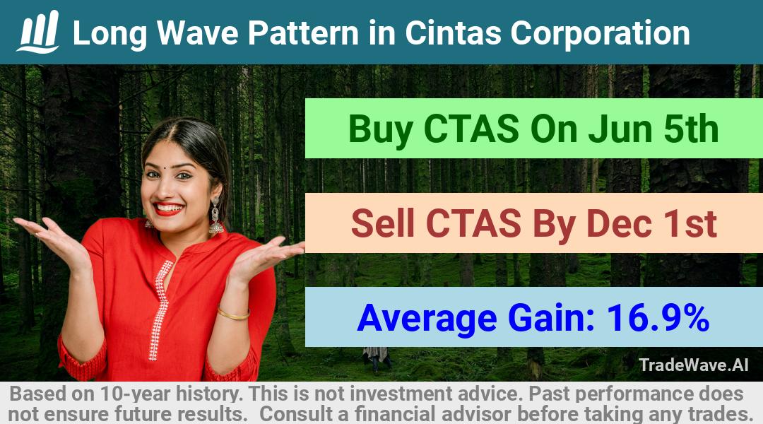 trade seasonals is a Seasonal Analytics Environment that helps inestors and traders find and analyze patterns based on time of the year. this is done by testing a date range for a financial instrument. Algoirthm also finds the top 10 opportunities daily. tradewave.ai