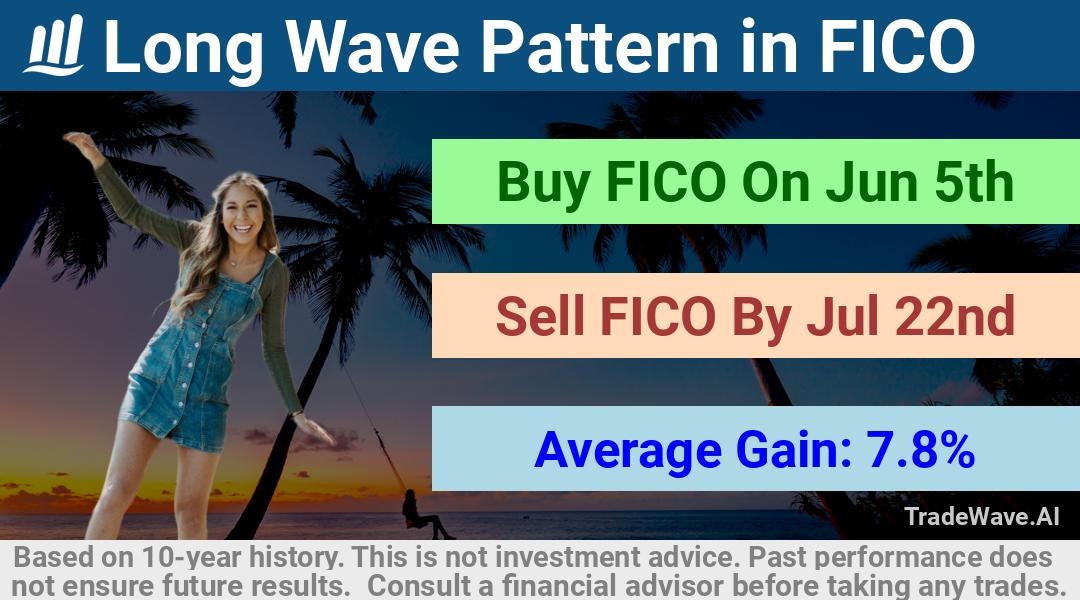 trade seasonals is a Seasonal Analytics Environment that helps inestors and traders find and analyze patterns based on time of the year. this is done by testing a date range for a financial instrument. Algoirthm also finds the top 10 opportunities daily. tradewave.ai