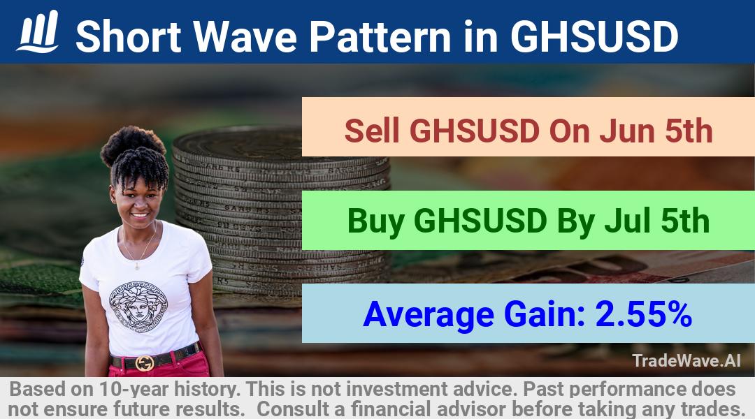 trade seasonals is a Seasonal Analytics Environment that helps inestors and traders find and analyze patterns based on time of the year. this is done by testing a date range for a financial instrument. Algoirthm also finds the top 10 opportunities daily. tradewave.ai