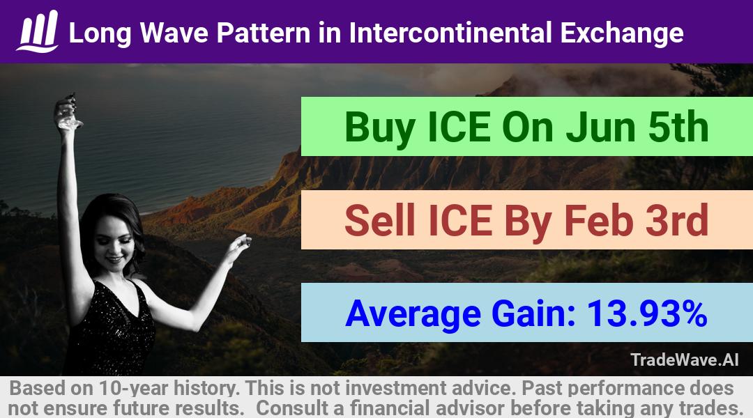 trade seasonals is a Seasonal Analytics Environment that helps inestors and traders find and analyze patterns based on time of the year. this is done by testing a date range for a financial instrument. Algoirthm also finds the top 10 opportunities daily. tradewave.ai