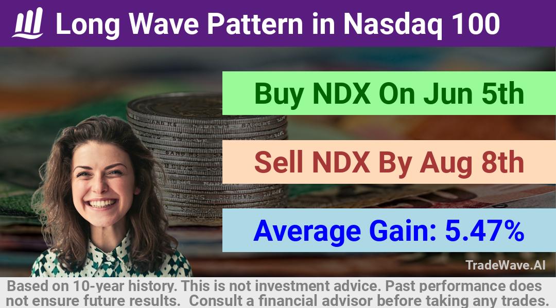 trade seasonals is a Seasonal Analytics Environment that helps inestors and traders find and analyze patterns based on time of the year. this is done by testing a date range for a financial instrument. Algoirthm also finds the top 10 opportunities daily. tradewave.ai