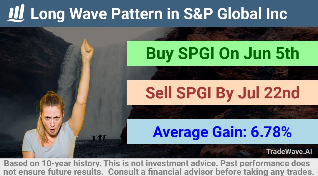 trade seasonals is a Seasonal Analytics Environment that helps inestors and traders find and analyze patterns based on time of the year. this is done by testing a date range for a financial instrument. Algoirthm also finds the top 10 opportunities daily. tradewave.ai