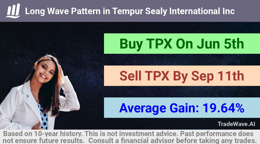 trade seasonals is a Seasonal Analytics Environment that helps inestors and traders find and analyze patterns based on time of the year. this is done by testing a date range for a financial instrument. Algoirthm also finds the top 10 opportunities daily. tradewave.ai