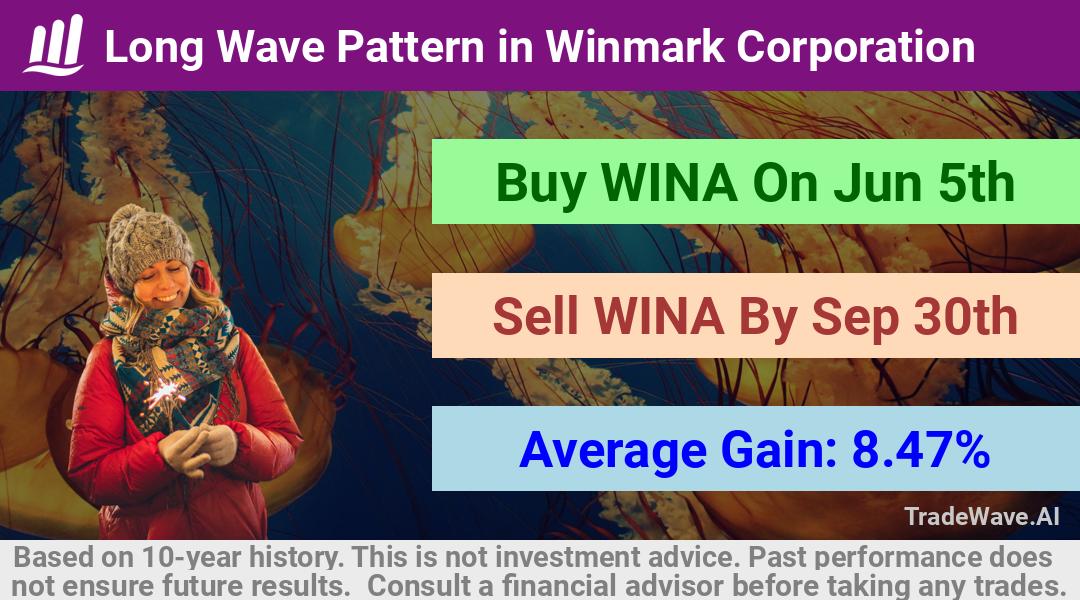 trade seasonals is a Seasonal Analytics Environment that helps inestors and traders find and analyze patterns based on time of the year. this is done by testing a date range for a financial instrument. Algoirthm also finds the top 10 opportunities daily. tradewave.ai