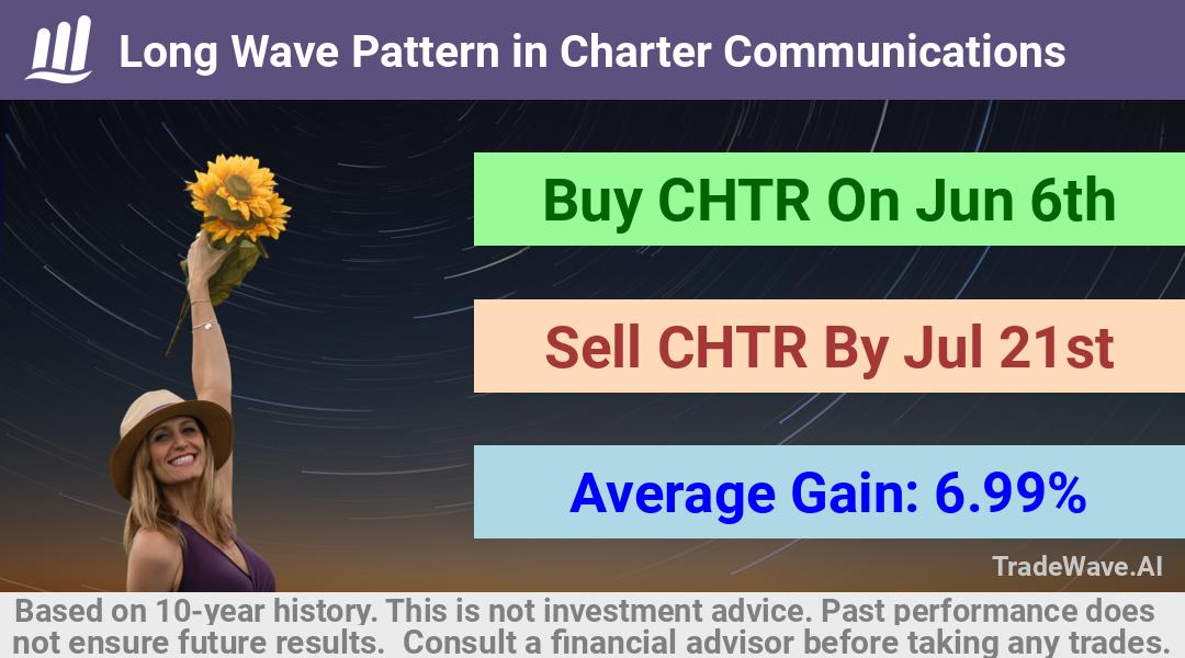 trade seasonals is a Seasonal Analytics Environment that helps inestors and traders find and analyze patterns based on time of the year. this is done by testing a date range for a financial instrument. Algoirthm also finds the top 10 opportunities daily. tradewave.ai