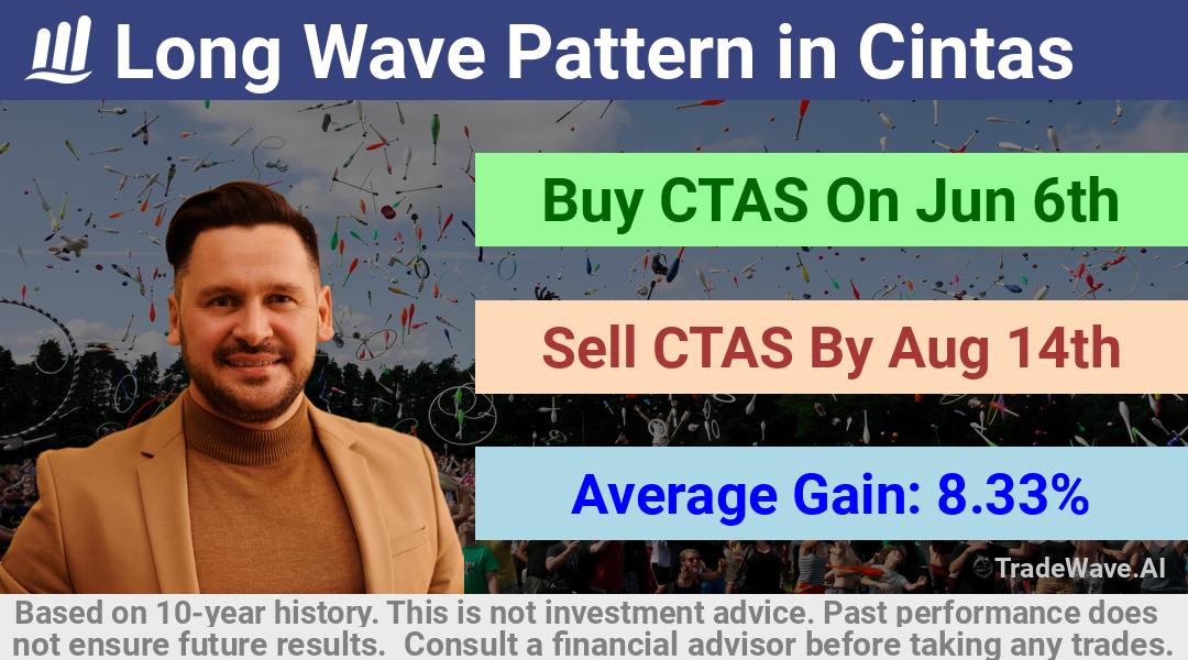 trade seasonals is a Seasonal Analytics Environment that helps inestors and traders find and analyze patterns based on time of the year. this is done by testing a date range for a financial instrument. Algoirthm also finds the top 10 opportunities daily. tradewave.ai