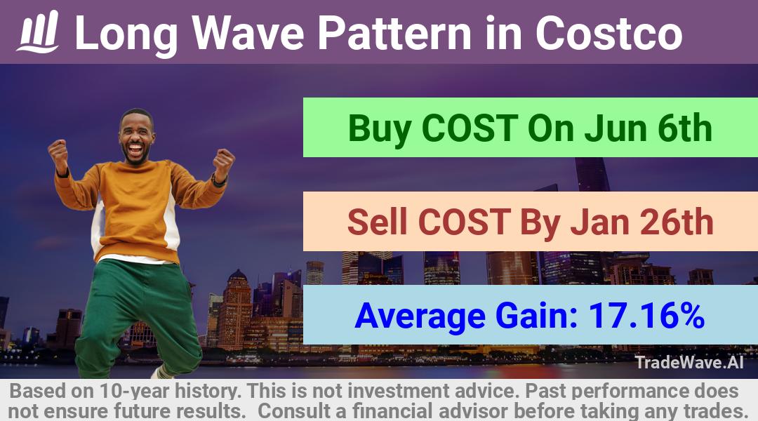 trade seasonals is a Seasonal Analytics Environment that helps inestors and traders find and analyze patterns based on time of the year. this is done by testing a date range for a financial instrument. Algoirthm also finds the top 10 opportunities daily. tradewave.ai