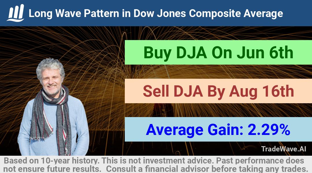 trade seasonals is a Seasonal Analytics Environment that helps inestors and traders find and analyze patterns based on time of the year. this is done by testing a date range for a financial instrument. Algoirthm also finds the top 10 opportunities daily. tradewave.ai