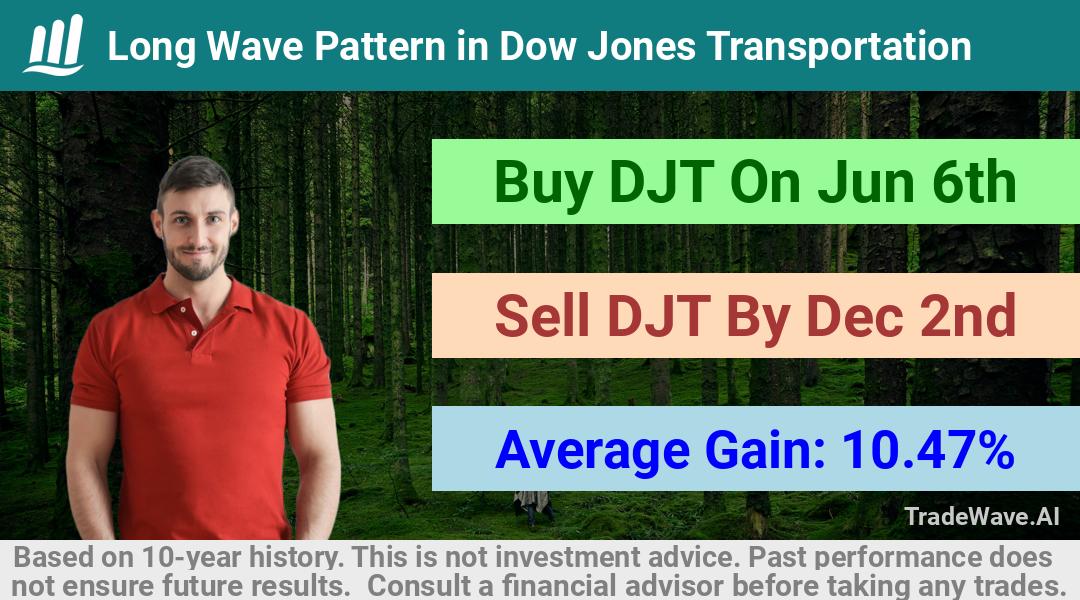 trade seasonals is a Seasonal Analytics Environment that helps inestors and traders find and analyze patterns based on time of the year. this is done by testing a date range for a financial instrument. Algoirthm also finds the top 10 opportunities daily. tradewave.ai