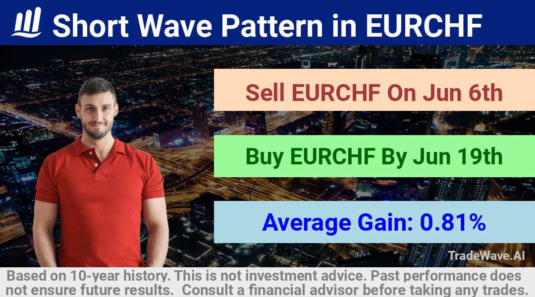 trade seasonals is a Seasonal Analytics Environment that helps inestors and traders find and analyze patterns based on time of the year. this is done by testing a date range for a financial instrument. Algoirthm also finds the top 10 opportunities daily. tradewave.ai