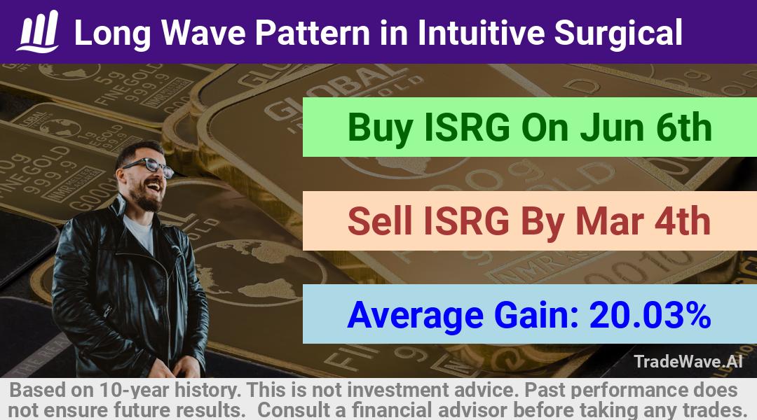 trade seasonals is a Seasonal Analytics Environment that helps inestors and traders find and analyze patterns based on time of the year. this is done by testing a date range for a financial instrument. Algoirthm also finds the top 10 opportunities daily. tradewave.ai