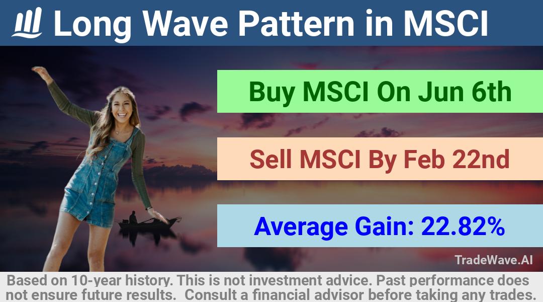 trade seasonals is a Seasonal Analytics Environment that helps inestors and traders find and analyze patterns based on time of the year. this is done by testing a date range for a financial instrument. Algoirthm also finds the top 10 opportunities daily. tradewave.ai