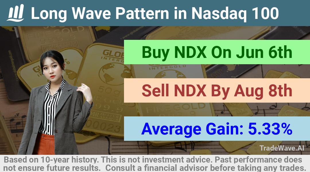 trade seasonals is a Seasonal Analytics Environment that helps inestors and traders find and analyze patterns based on time of the year. this is done by testing a date range for a financial instrument. Algoirthm also finds the top 10 opportunities daily. tradewave.ai