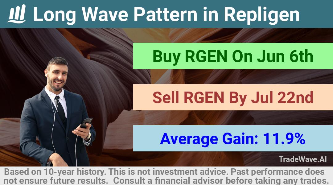 trade seasonals is a Seasonal Analytics Environment that helps inestors and traders find and analyze patterns based on time of the year. this is done by testing a date range for a financial instrument. Algoirthm also finds the top 10 opportunities daily. tradewave.ai