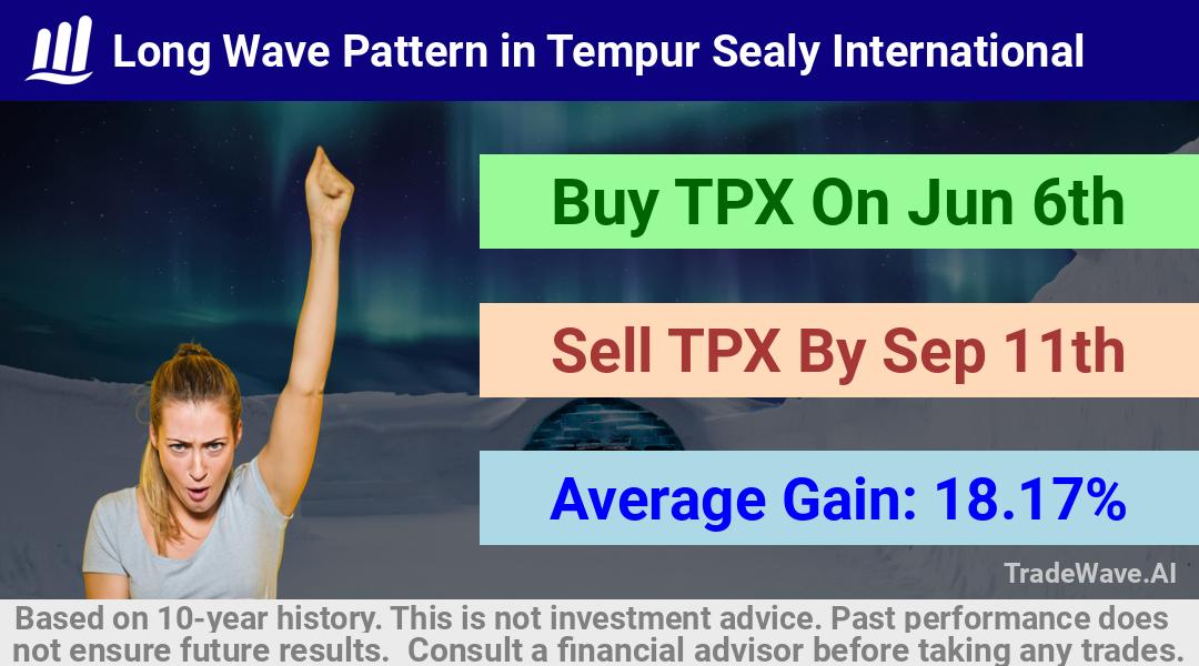 trade seasonals is a Seasonal Analytics Environment that helps inestors and traders find and analyze patterns based on time of the year. this is done by testing a date range for a financial instrument. Algoirthm also finds the top 10 opportunities daily. tradewave.ai