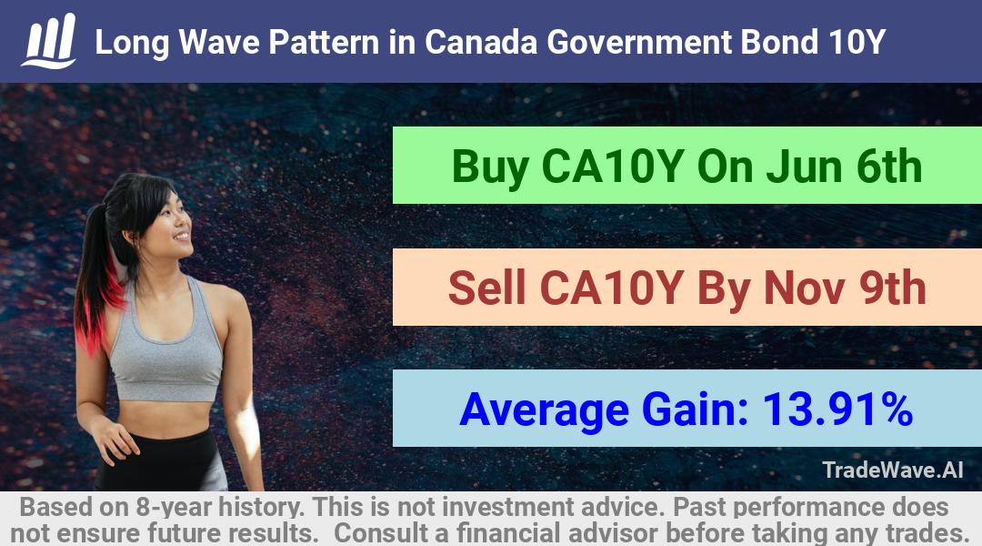 trade seasonals is a Seasonal Analytics Environment that helps inestors and traders find and analyze patterns based on time of the year. this is done by testing a date range for a financial instrument. Algoirthm also finds the top 10 opportunities daily. tradewave.ai