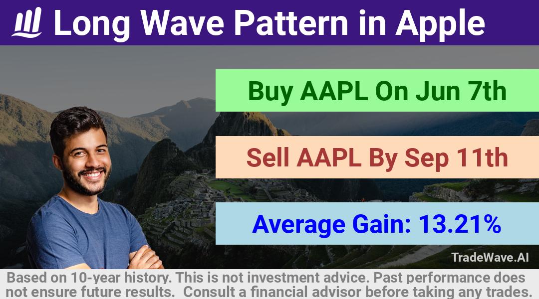 trade seasonals is a Seasonal Analytics Environment that helps inestors and traders find and analyze patterns based on time of the year. this is done by testing a date range for a financial instrument. Algoirthm also finds the top 10 opportunities daily. tradewave.ai