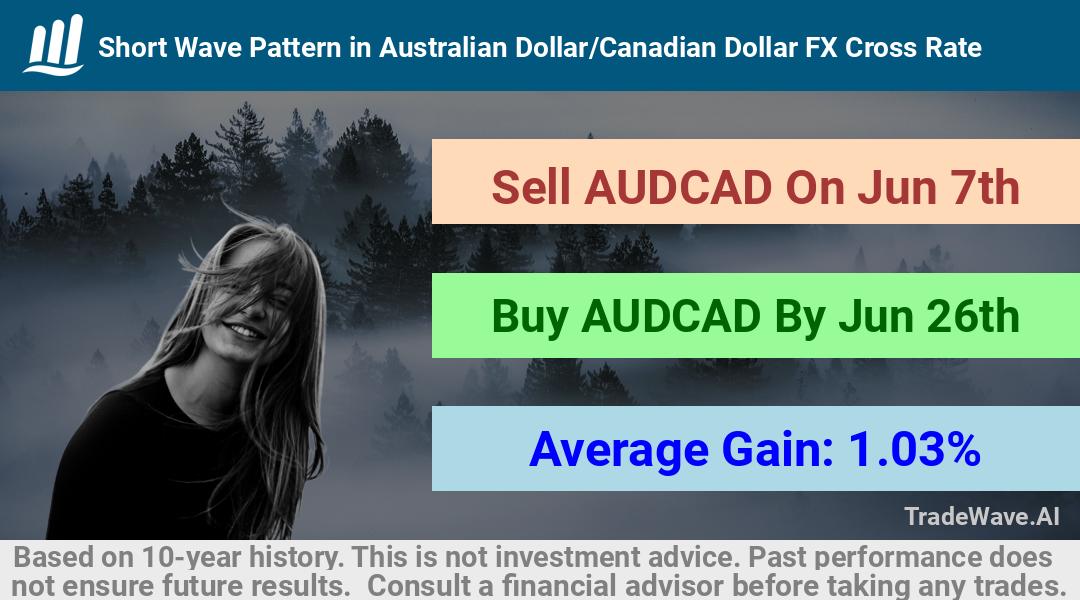 trade seasonals is a Seasonal Analytics Environment that helps inestors and traders find and analyze patterns based on time of the year. this is done by testing a date range for a financial instrument. Algoirthm also finds the top 10 opportunities daily. tradewave.ai