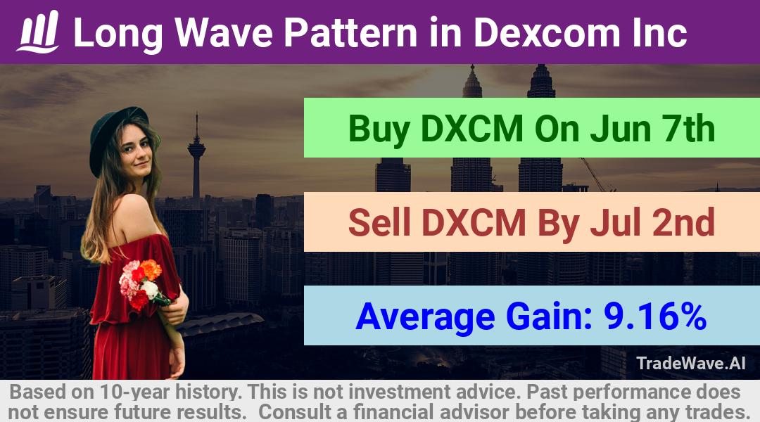 trade seasonals is a Seasonal Analytics Environment that helps inestors and traders find and analyze patterns based on time of the year. this is done by testing a date range for a financial instrument. Algoirthm also finds the top 10 opportunities daily. tradewave.ai