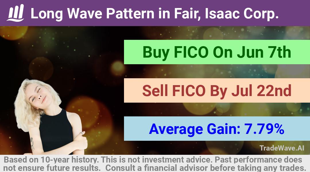 trade seasonals is a Seasonal Analytics Environment that helps inestors and traders find and analyze patterns based on time of the year. this is done by testing a date range for a financial instrument. Algoirthm also finds the top 10 opportunities daily. tradewave.ai