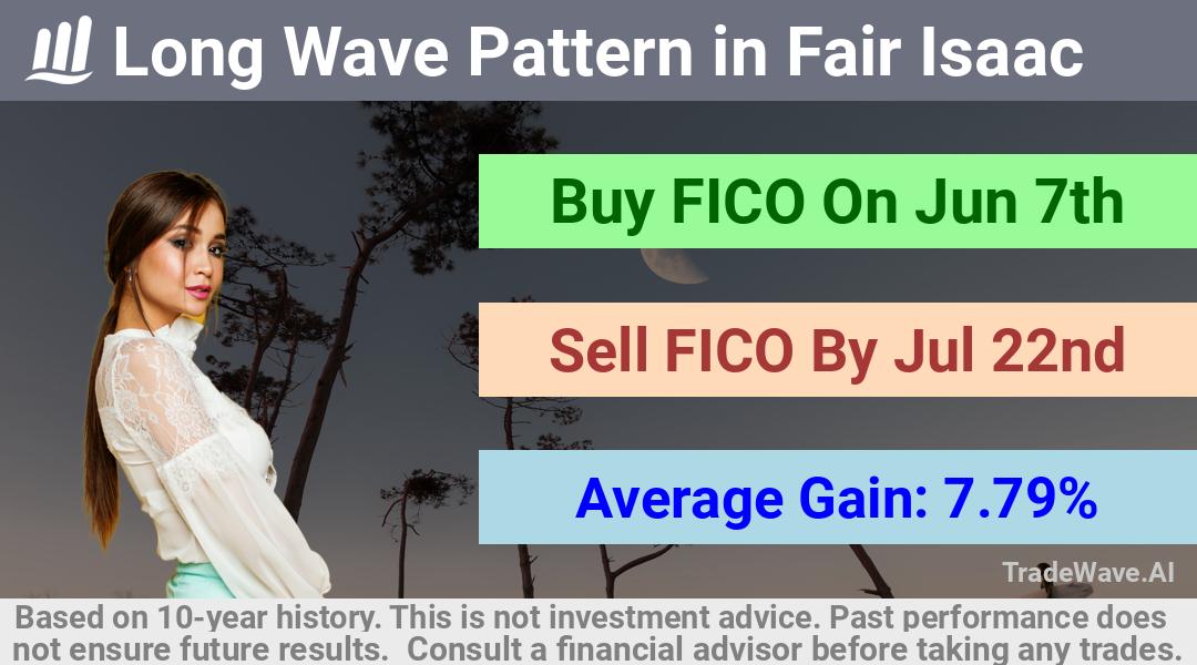 trade seasonals is a Seasonal Analytics Environment that helps inestors and traders find and analyze patterns based on time of the year. this is done by testing a date range for a financial instrument. Algoirthm also finds the top 10 opportunities daily. tradewave.ai