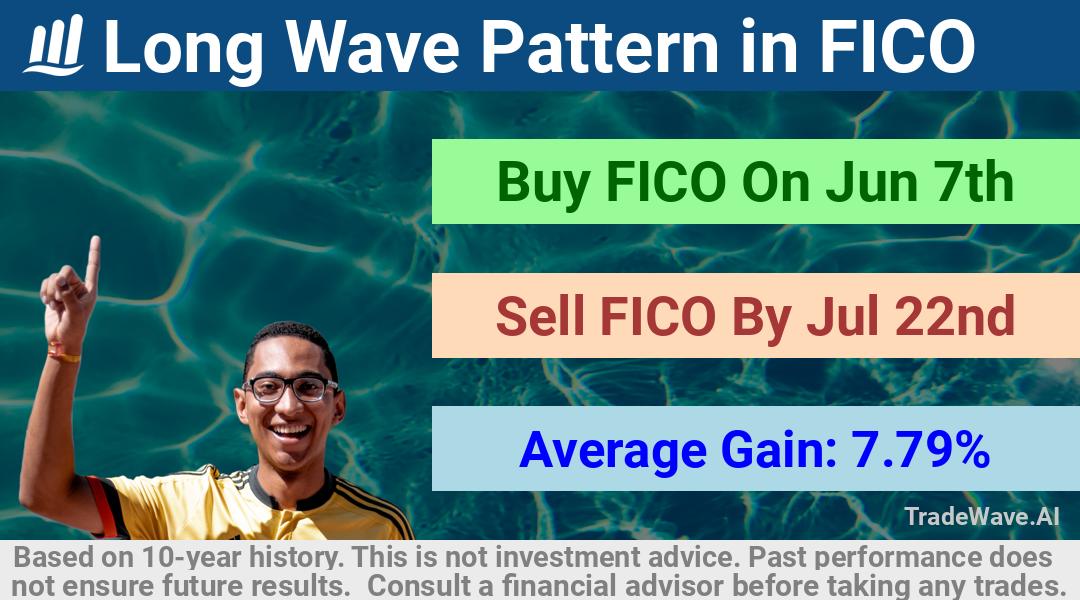 trade seasonals is a Seasonal Analytics Environment that helps inestors and traders find and analyze patterns based on time of the year. this is done by testing a date range for a financial instrument. Algoirthm also finds the top 10 opportunities daily. tradewave.ai