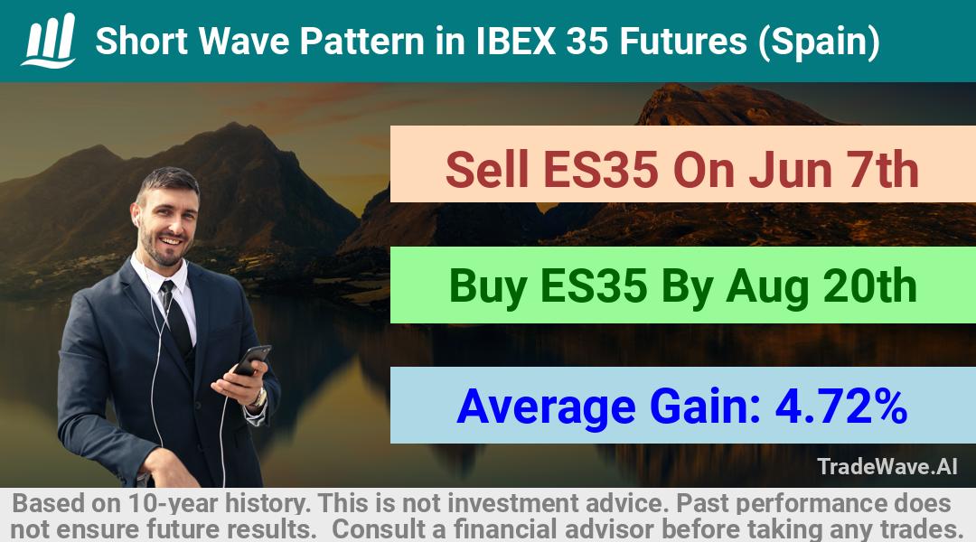 trade seasonals is a Seasonal Analytics Environment that helps inestors and traders find and analyze patterns based on time of the year. this is done by testing a date range for a financial instrument. Algoirthm also finds the top 10 opportunities daily. tradewave.ai