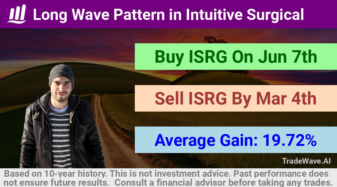 trade seasonals is a Seasonal Analytics Environment that helps inestors and traders find and analyze patterns based on time of the year. this is done by testing a date range for a financial instrument. Algoirthm also finds the top 10 opportunities daily. tradewave.ai