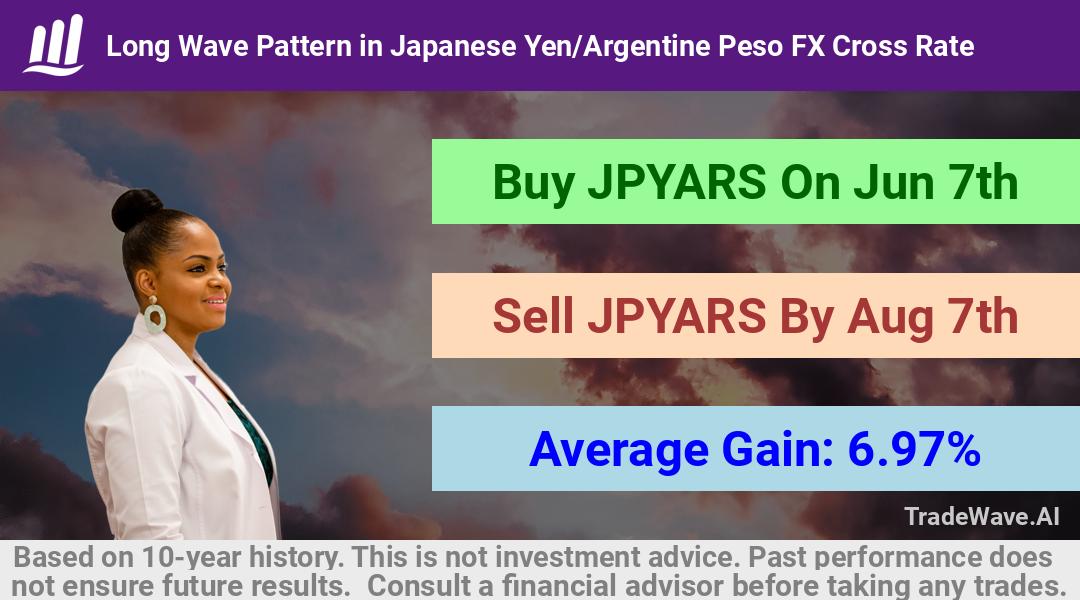 trade seasonals is a Seasonal Analytics Environment that helps inestors and traders find and analyze patterns based on time of the year. this is done by testing a date range for a financial instrument. Algoirthm also finds the top 10 opportunities daily. tradewave.ai