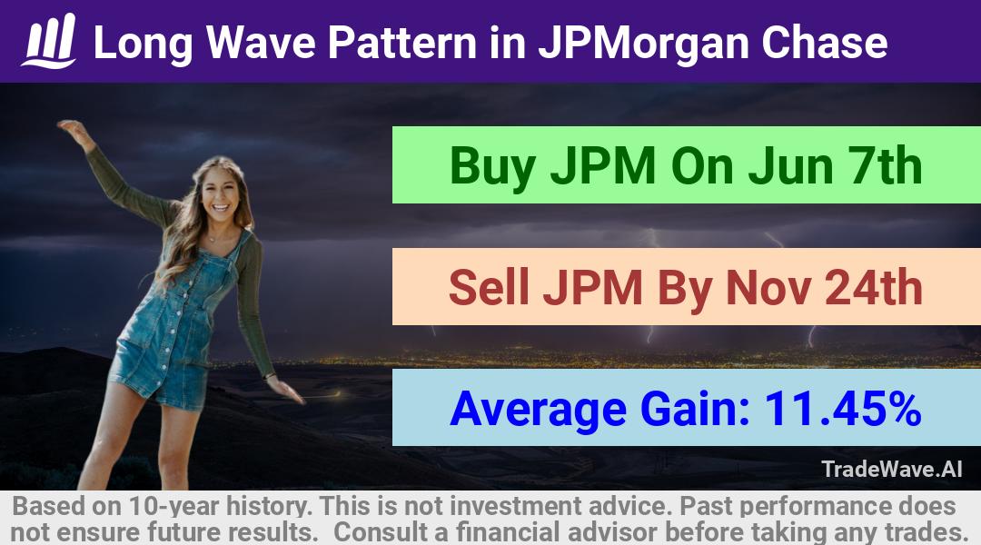 trade seasonals is a Seasonal Analytics Environment that helps inestors and traders find and analyze patterns based on time of the year. this is done by testing a date range for a financial instrument. Algoirthm also finds the top 10 opportunities daily. tradewave.ai