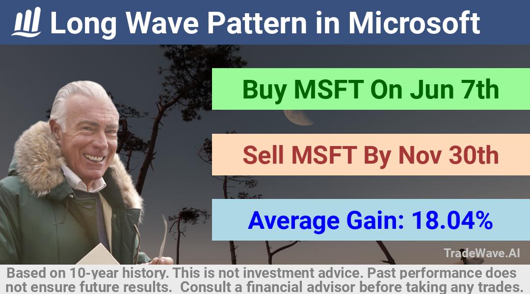 trade seasonals is a Seasonal Analytics Environment that helps inestors and traders find and analyze patterns based on time of the year. this is done by testing a date range for a financial instrument. Algoirthm also finds the top 10 opportunities daily. tradewave.ai