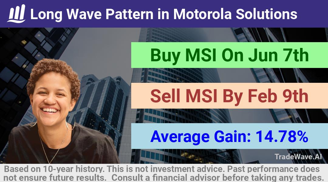 trade seasonals is a Seasonal Analytics Environment that helps inestors and traders find and analyze patterns based on time of the year. this is done by testing a date range for a financial instrument. Algoirthm also finds the top 10 opportunities daily. tradewave.ai