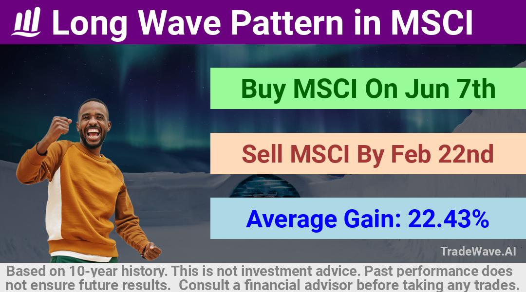 trade seasonals is a Seasonal Analytics Environment that helps inestors and traders find and analyze patterns based on time of the year. this is done by testing a date range for a financial instrument. Algoirthm also finds the top 10 opportunities daily. tradewave.ai