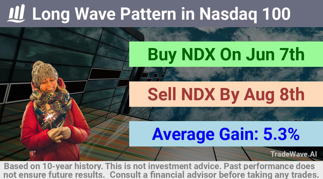 trade seasonals is a Seasonal Analytics Environment that helps inestors and traders find and analyze patterns based on time of the year. this is done by testing a date range for a financial instrument. Algoirthm also finds the top 10 opportunities daily. tradewave.ai