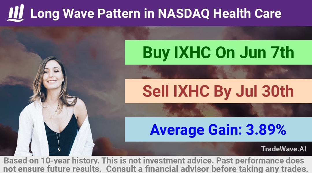 trade seasonals is a Seasonal Analytics Environment that helps inestors and traders find and analyze patterns based on time of the year. this is done by testing a date range for a financial instrument. Algoirthm also finds the top 10 opportunities daily. tradewave.ai