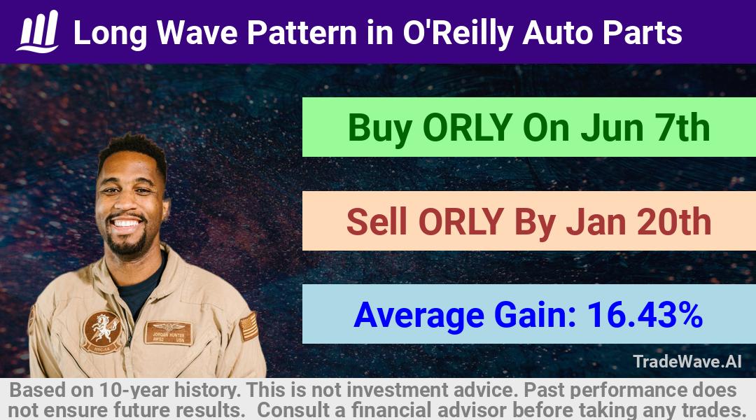 trade seasonals is a Seasonal Analytics Environment that helps inestors and traders find and analyze patterns based on time of the year. this is done by testing a date range for a financial instrument. Algoirthm also finds the top 10 opportunities daily. tradewave.ai