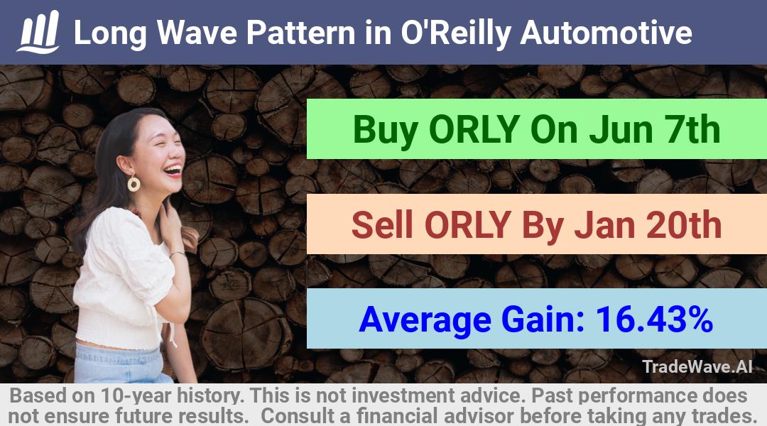 trade seasonals is a Seasonal Analytics Environment that helps inestors and traders find and analyze patterns based on time of the year. this is done by testing a date range for a financial instrument. Algoirthm also finds the top 10 opportunities daily. tradewave.ai