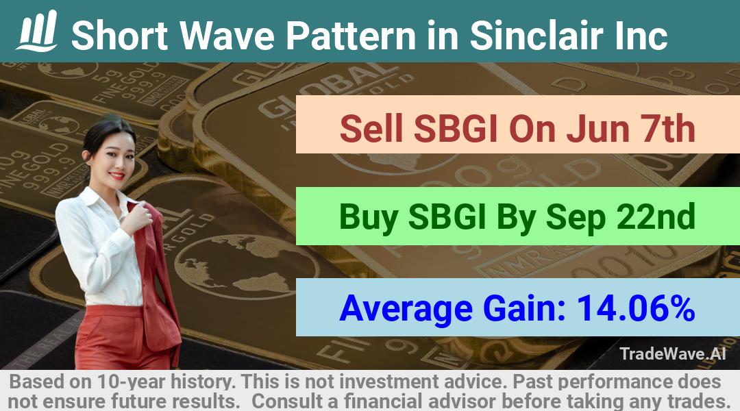 trade seasonals is a Seasonal Analytics Environment that helps inestors and traders find and analyze patterns based on time of the year. this is done by testing a date range for a financial instrument. Algoirthm also finds the top 10 opportunities daily. tradewave.ai