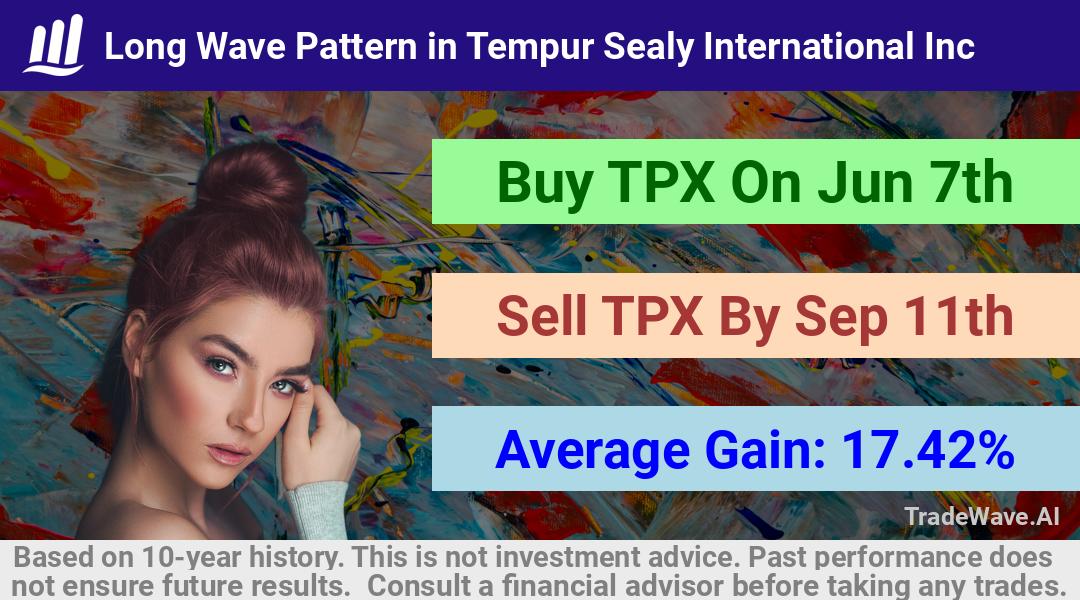 trade seasonals is a Seasonal Analytics Environment that helps inestors and traders find and analyze patterns based on time of the year. this is done by testing a date range for a financial instrument. Algoirthm also finds the top 10 opportunities daily. tradewave.ai