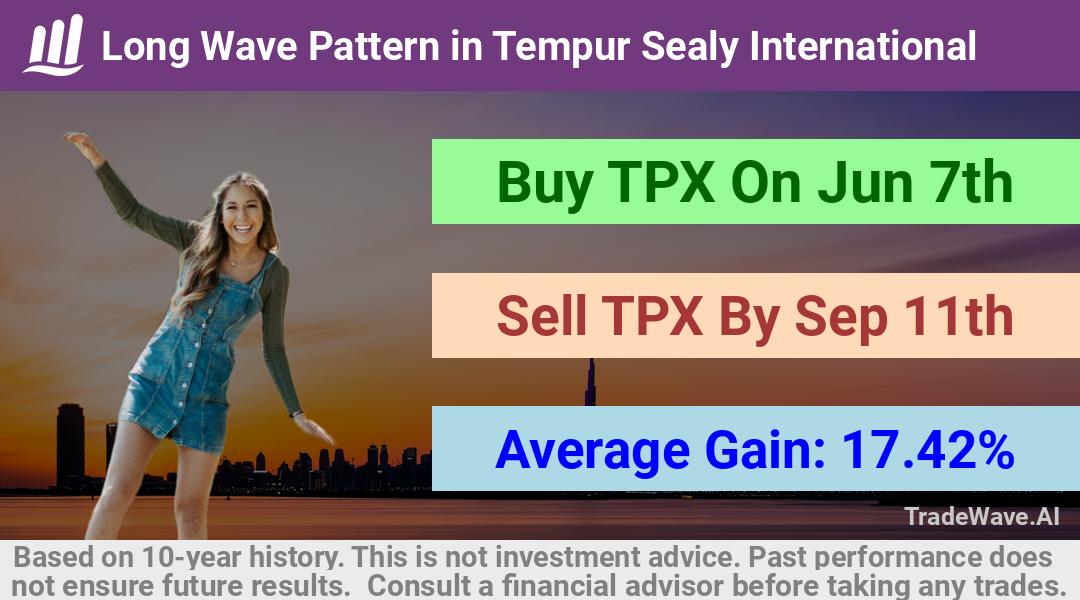 trade seasonals is a Seasonal Analytics Environment that helps inestors and traders find and analyze patterns based on time of the year. this is done by testing a date range for a financial instrument. Algoirthm also finds the top 10 opportunities daily. tradewave.ai