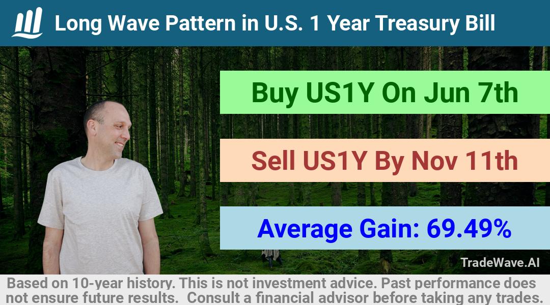 trade seasonals is a Seasonal Analytics Environment that helps inestors and traders find and analyze patterns based on time of the year. this is done by testing a date range for a financial instrument. Algoirthm also finds the top 10 opportunities daily. tradewave.ai